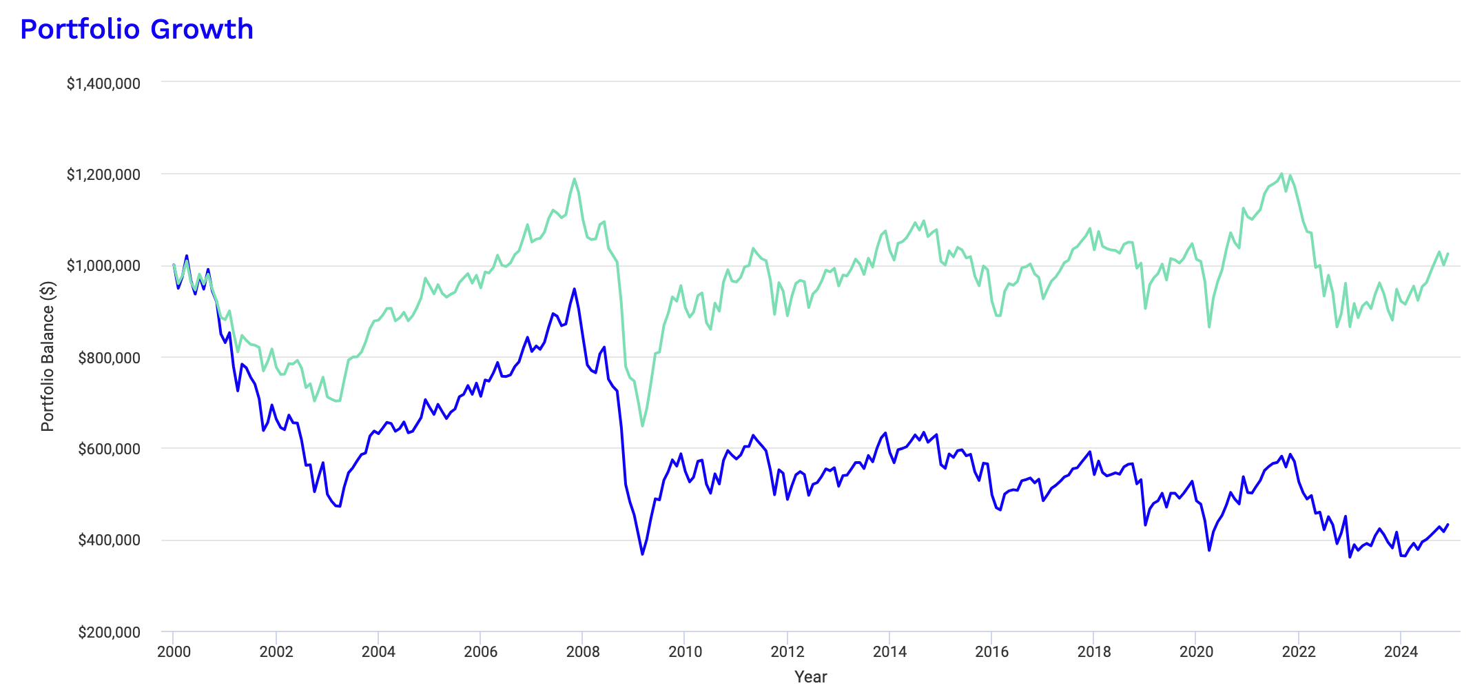 60% Global Stocks, 40% Global Bonds vs 100% Global Stock Index 4% rule