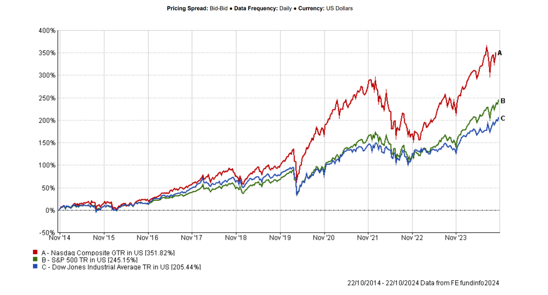 A decade in the markets