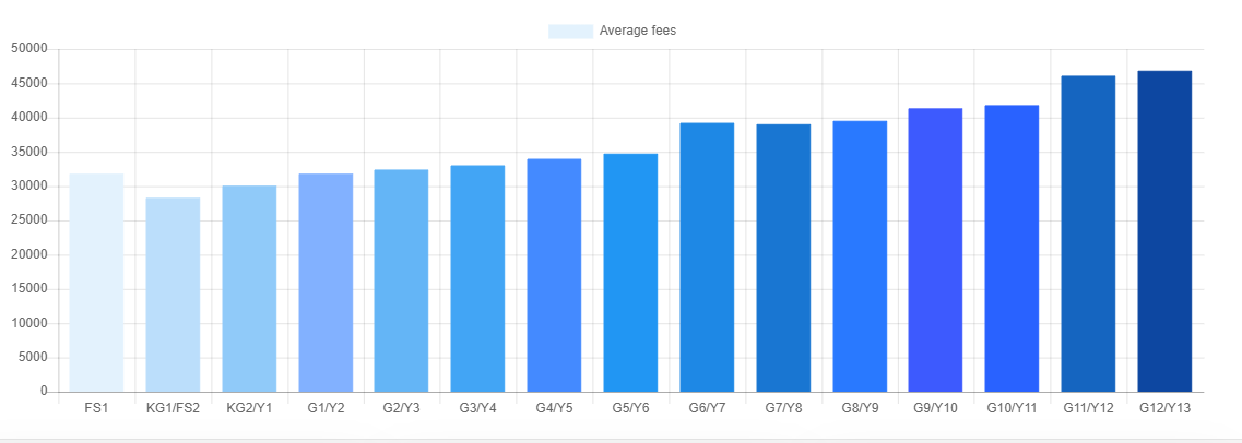 Cost of living in Dubai