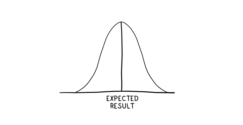 Expected result bell curve