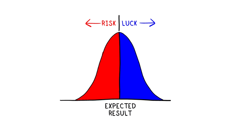 Expected result risk and luck