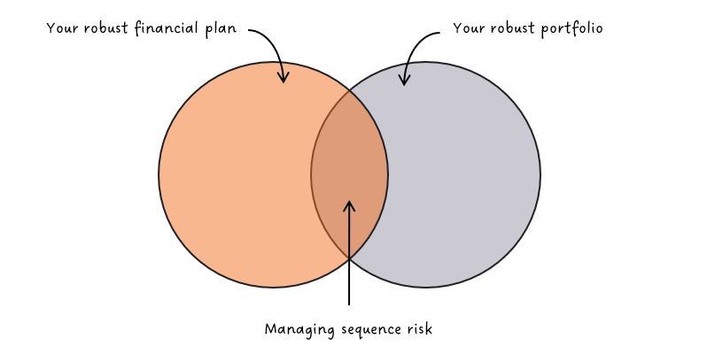 Managing sequence risk