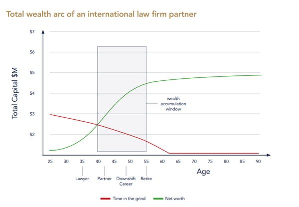 Total wealth arc of a senior lawyer