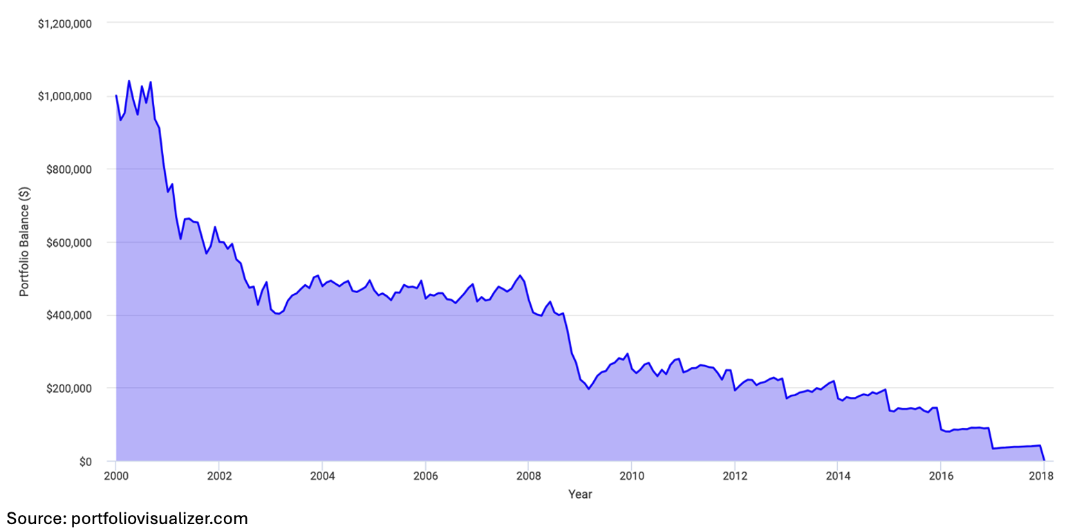 US Growth Stocks and the 4% Rule 2000-2018