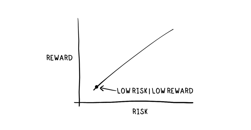 risk and low reward